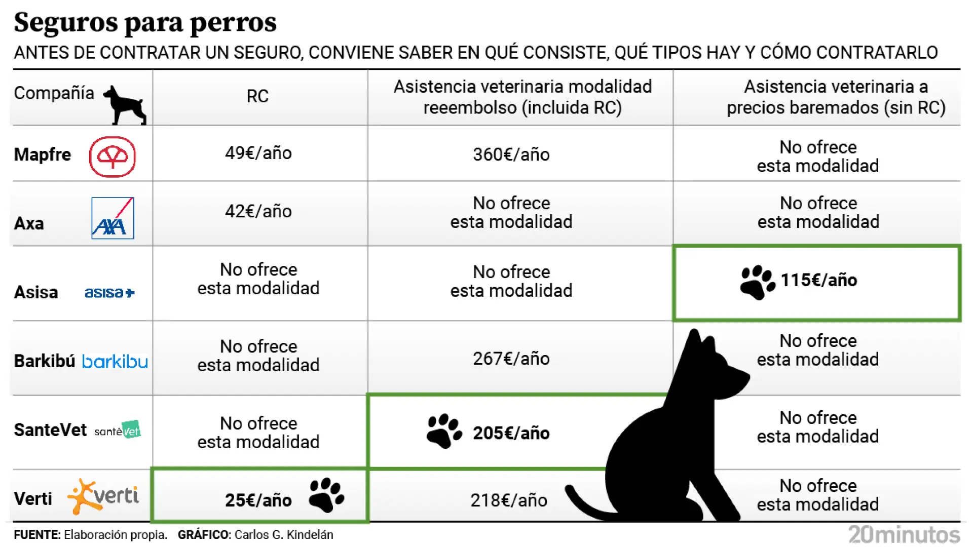 Diferencias entre coberturas para mascotas